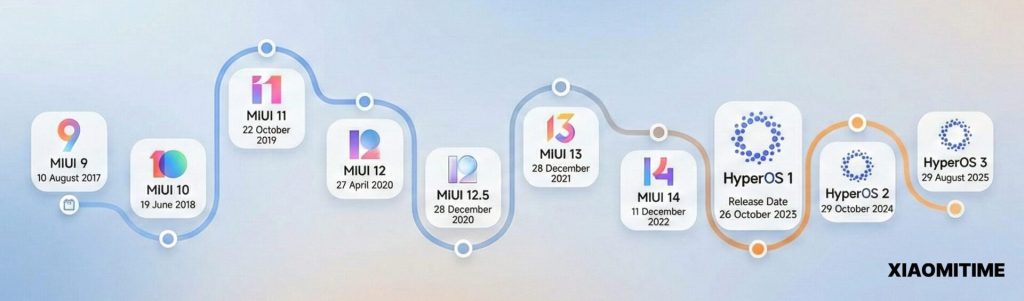 MIUI and HyperOS release date 1
