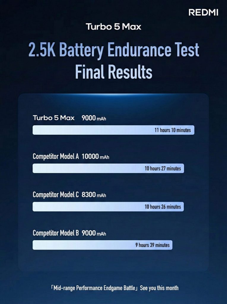 REDMI Turbo 5 Max Battery Test