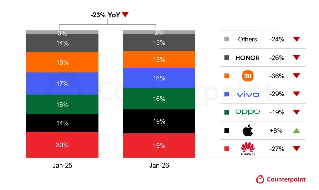 January phone sales in China