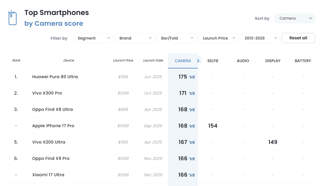 Xiaomi 17 Ultra DXOMARK score 2