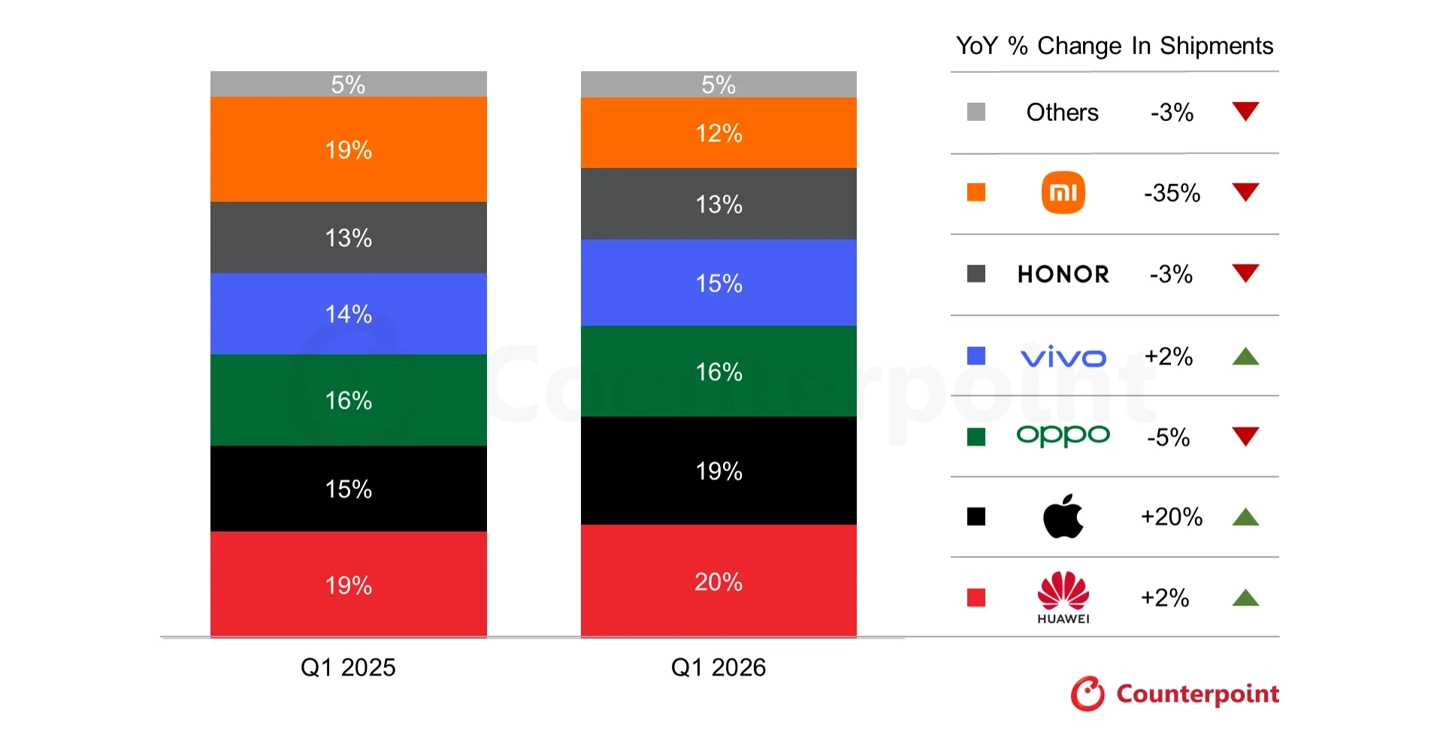 Xiaomi Shipments Drop 35% in China: REDMI K90 Max is the Emergency Response the Market Needs 2 c7826f10 f4a3 408c 9ac1 6c2162fa8859 "Xiaomi Eladások 35%