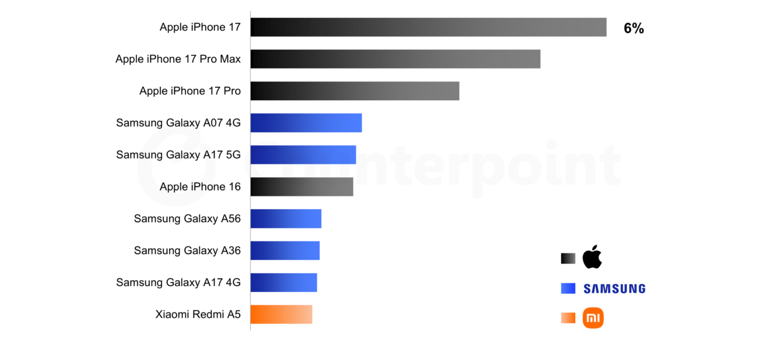 "REDMI A5: Xiaomi Legjobban Eladott Okostelefonja 2026 Első Negyedévében!"