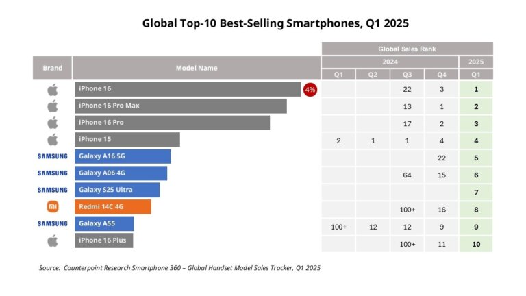 "Xiaomi Olcsó Mobiljai: Globális Okostelefon Királyokká Válnak!"