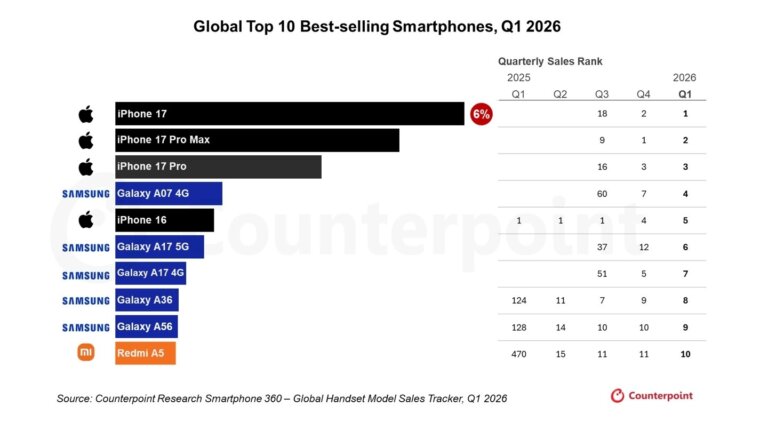 "Xiaomi Olcsó Mobiljai: Globális Okostelefon Királyokká Válnak!"