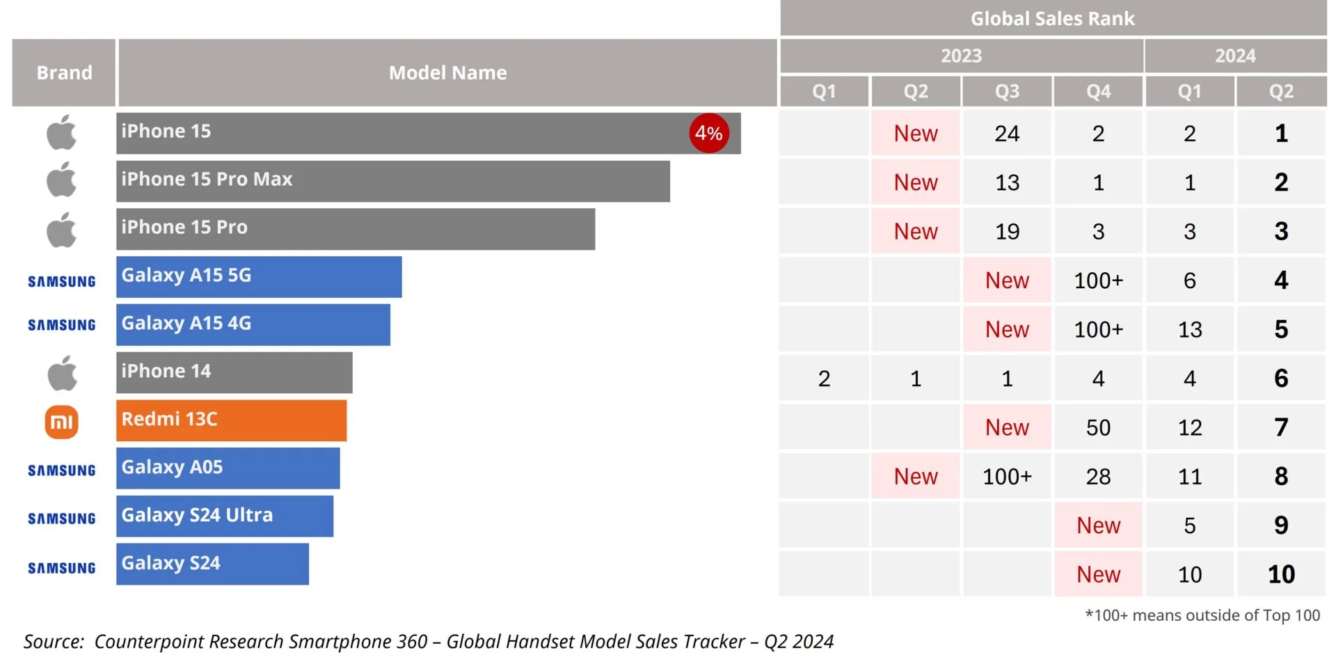 Xiaomi’s cheapest phones are becoming global smartphone leaders 2 q2 2024 "Xiaomi Olcsó Mobiljai: Globális Okostelefon Királyokká Válnak!"
