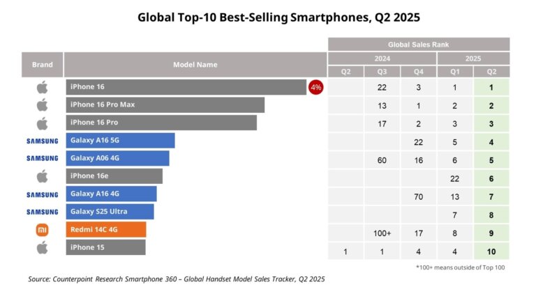 "Xiaomi Olcsó Mobiljai: Globális Okostelefon Királyokká Válnak!"