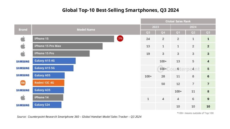 "Xiaomi Olcsó Mobiljai: Globális Okostelefon Királyokká Válnak!"