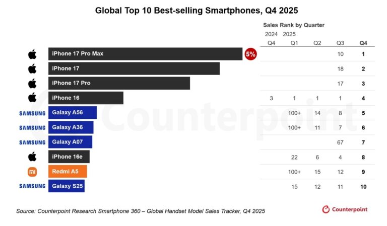 "Xiaomi Olcsó Mobiljai: Globális Okostelefon Királyokká Válnak!"