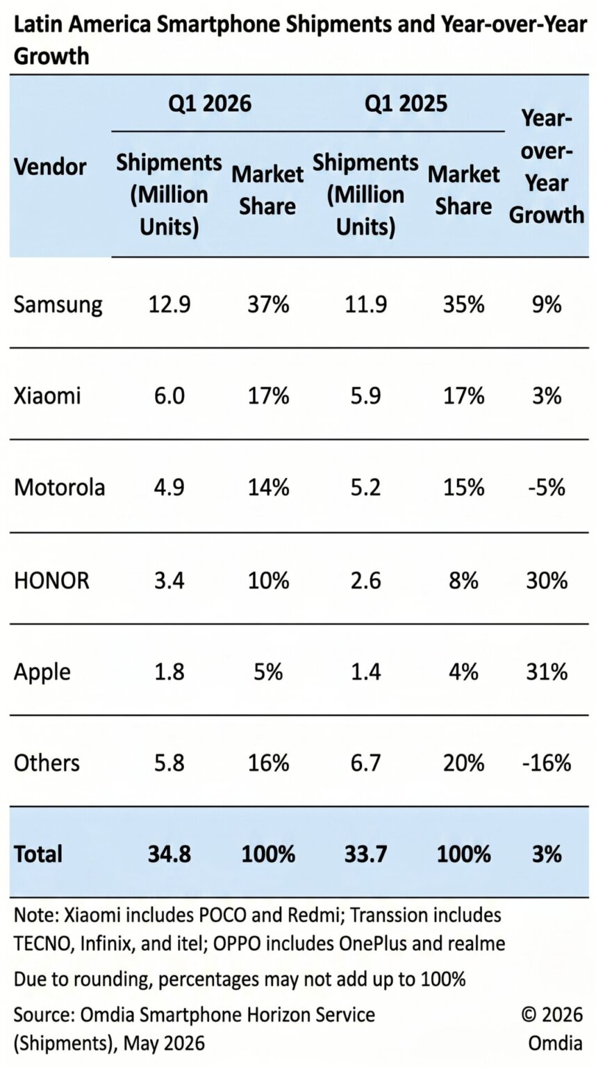 Xiaomi dominálja Latin-Amerikát: 17%
