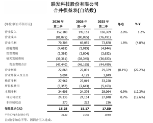 mediatek reports 12 6 drop in net profit for q2 2026.png 1