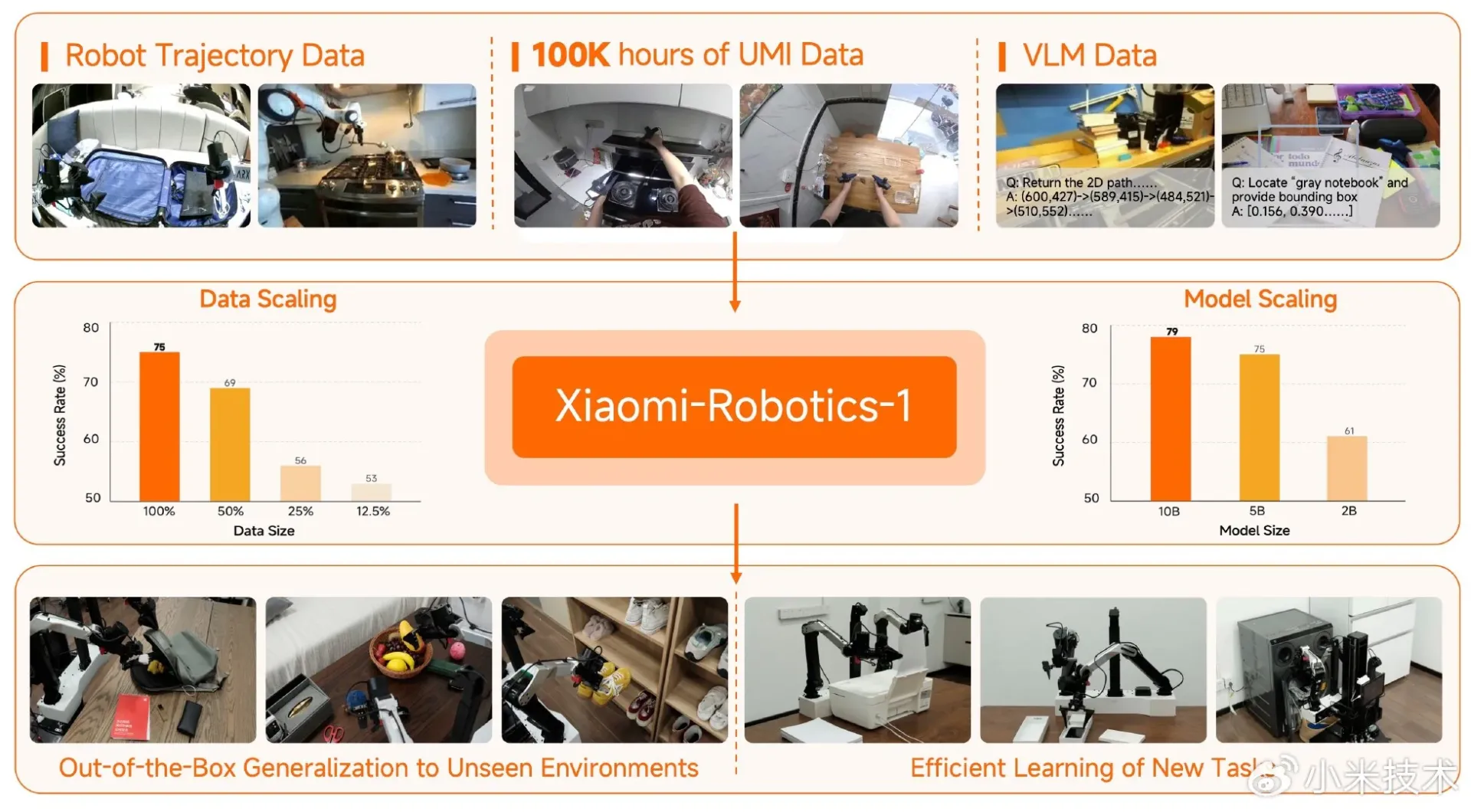 Xiaomi Open-Sources Robotics Base Model Xiaomi-Robotics-1