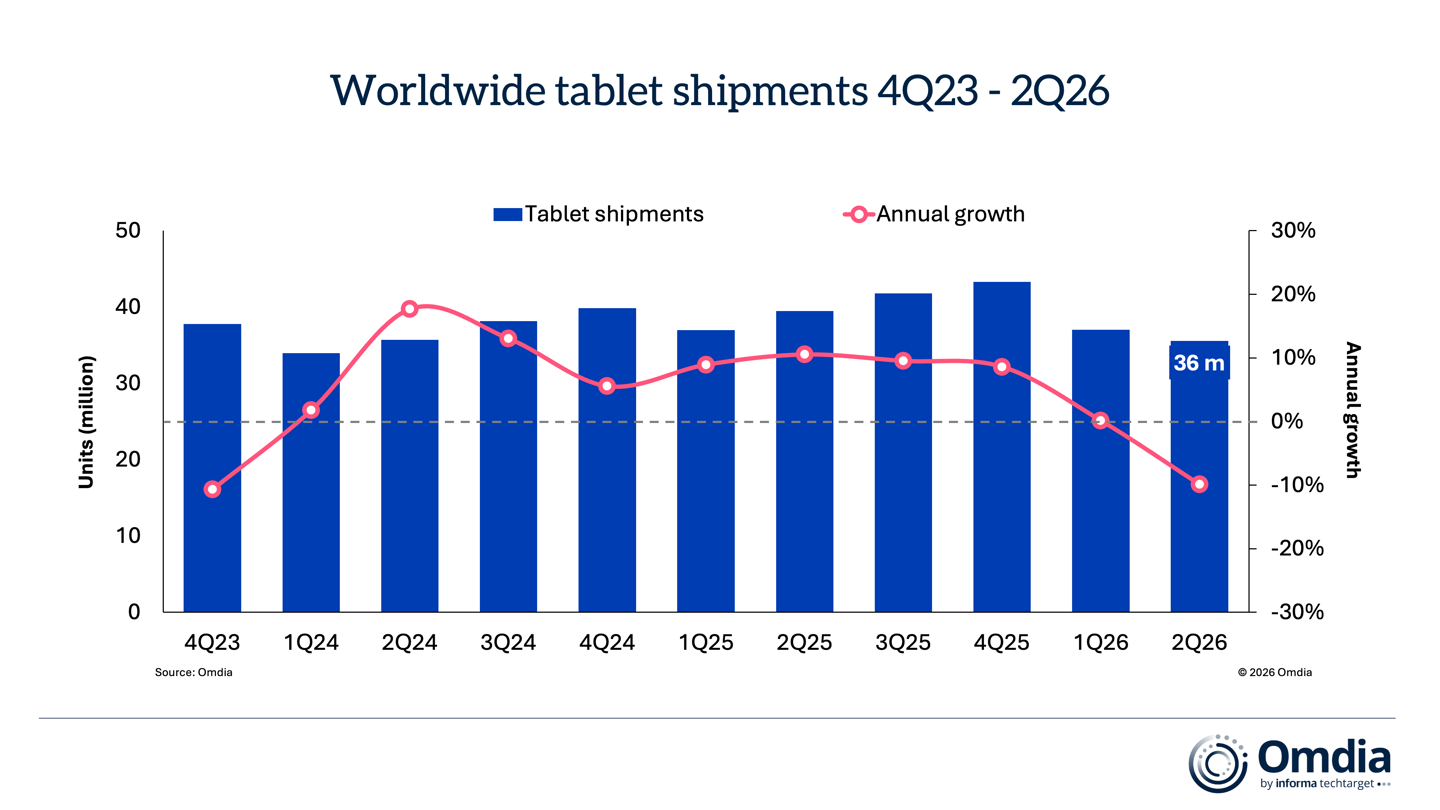Xiaomi Tablet Eladások 6.8%