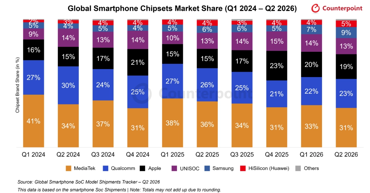 Q2 2026 smartphone chip market sees MediaTek and Qualcomm shipments plunge 2 Q2 2026 smartphone chip market sees MediaTek and Qualcomm shipments plunge "Vihar a chippiacon: MediaTek és Qualcomm eladásaik mélypontra zuhantak 2026 második negyedévében!"