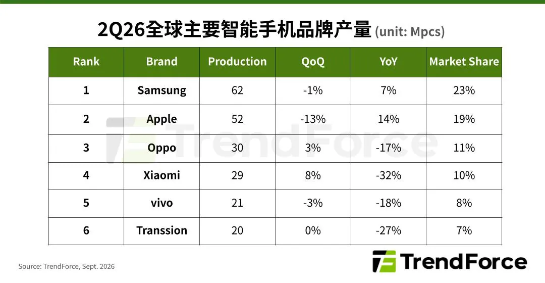 Xiaomi: 10% Piaci Részesedés a Globális Okostelefon Termelés Csökkenése Ellenére!